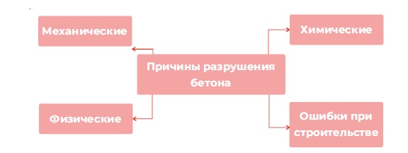 Что такое ремонт бетона