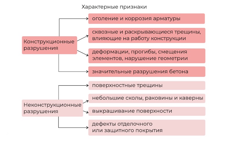  Что такое ремонт бетона
